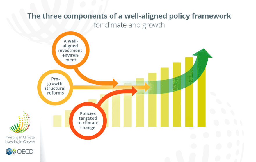 Three components of a well-aligned policy framework, Investing in Climate Investing in Growth (gif)